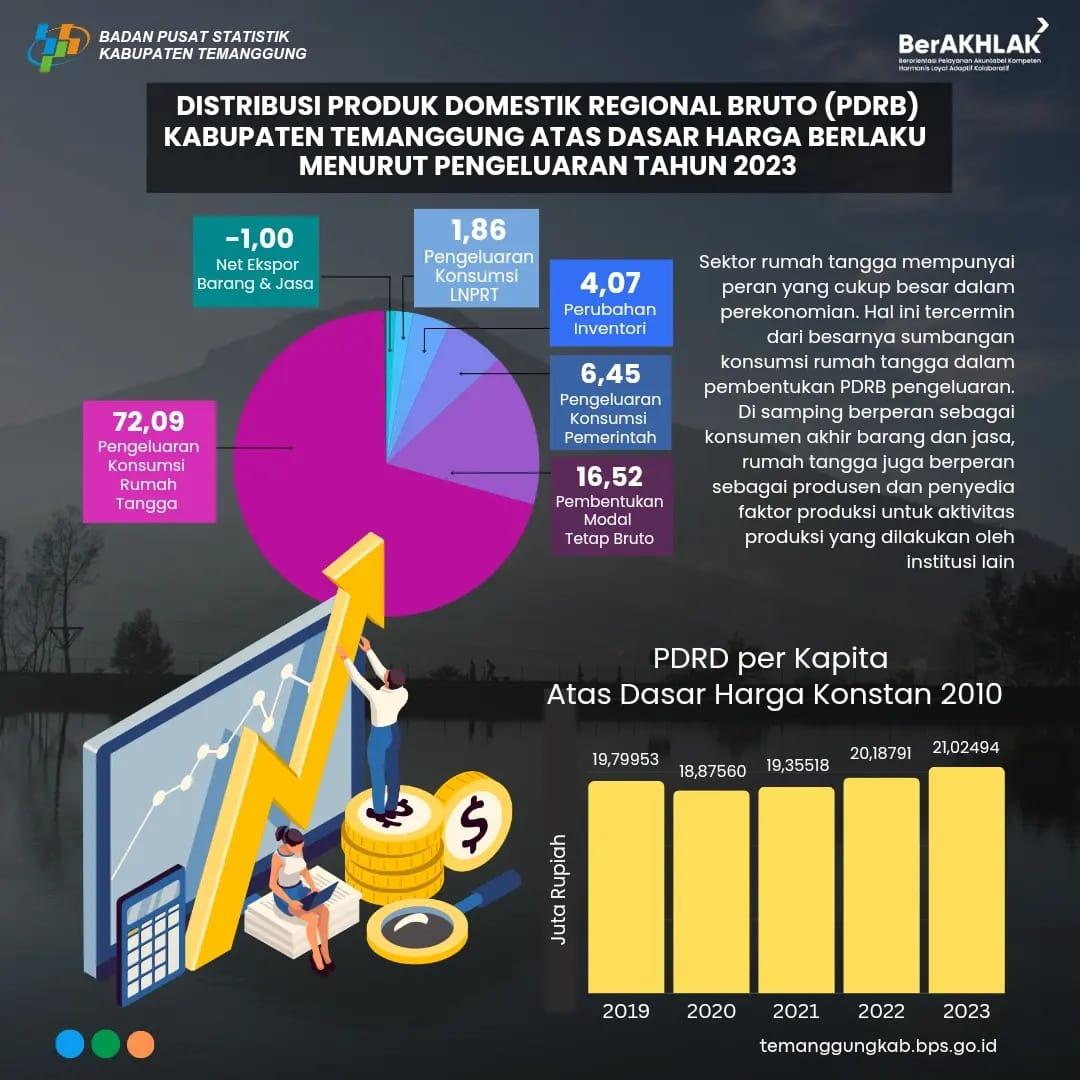 PDRB Menurut Pengeluaran 2023