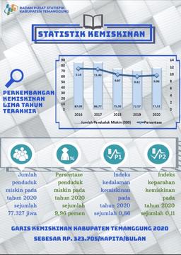 Kemiskinan Kabupaten Temanggung Tahun 2020