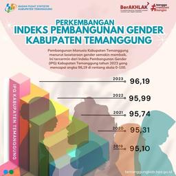 Perkembangan Indeks Pembangunan Gender Temanggung